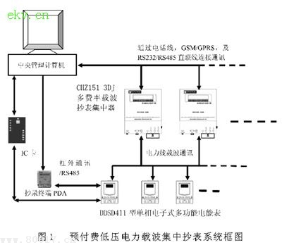 预付费低压电力载波集中抄表系统及应用