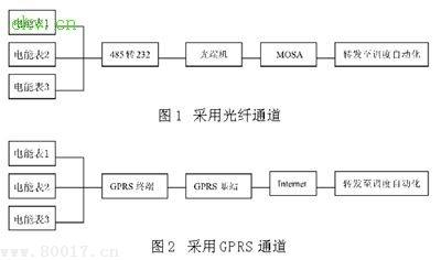 郓城电网自动抄表系统设计