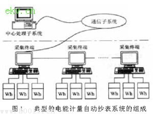 电能计量自动抄表技术的现状与展望