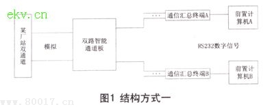 县调自动化前置系统建设探讨