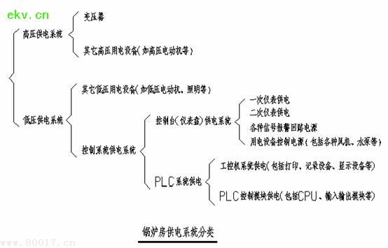 工业采暖锅炉房供电系统的设计