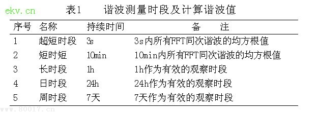 配电网谐波的治理