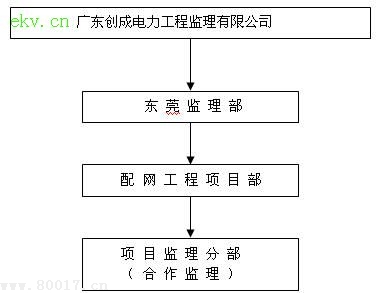 茶山2002年10kv配网工程施工监理工作结